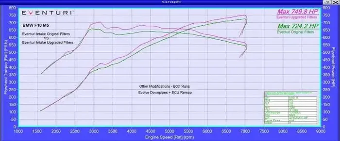 Eventuri BMW F10 M5 – Black Carbon Intake